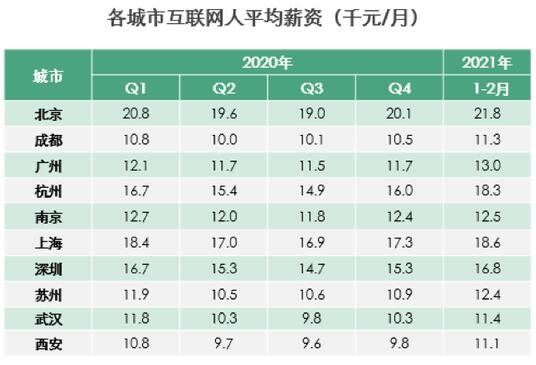 互聯(lián)網(wǎng)人2021開年平均月薪為15600元 快看你拖后腿沒？