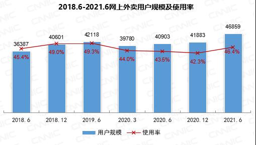 我國(guó)網(wǎng)上外賣(mài)用戶規(guī)模達(dá)4.69億！你多久點(diǎn)一次？