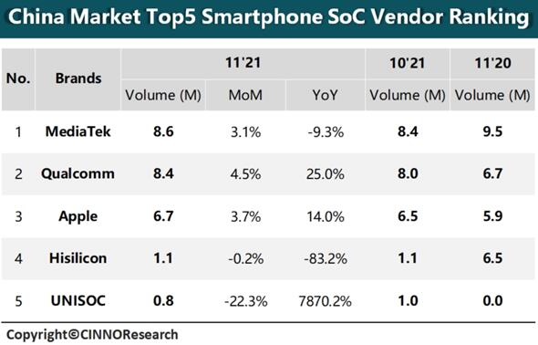 中國手機SoC最新排名：聯(lián)發(fā)科再次超越高通排第一 麒麟第四