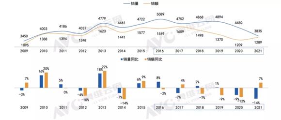 2021年國內(nèi)彩電銷量：跌慘了